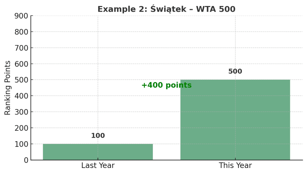 Explanation of How WTA Ranking Points Are Calculated Based on a Swiatek Example.