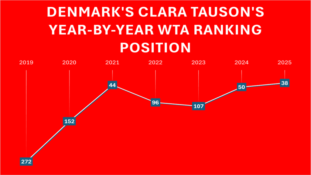 Clara Tauson's year-by-year WTA ranking progression from 2019 to 2025, showing her rise from No. 272 to No. 38 with notable fluctuations due to injuries and breakthroughs.
