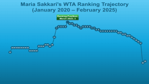 Maria Sakkari’s Recent Struggles: Early Exits, Ranking Decline, and Coaching Changes