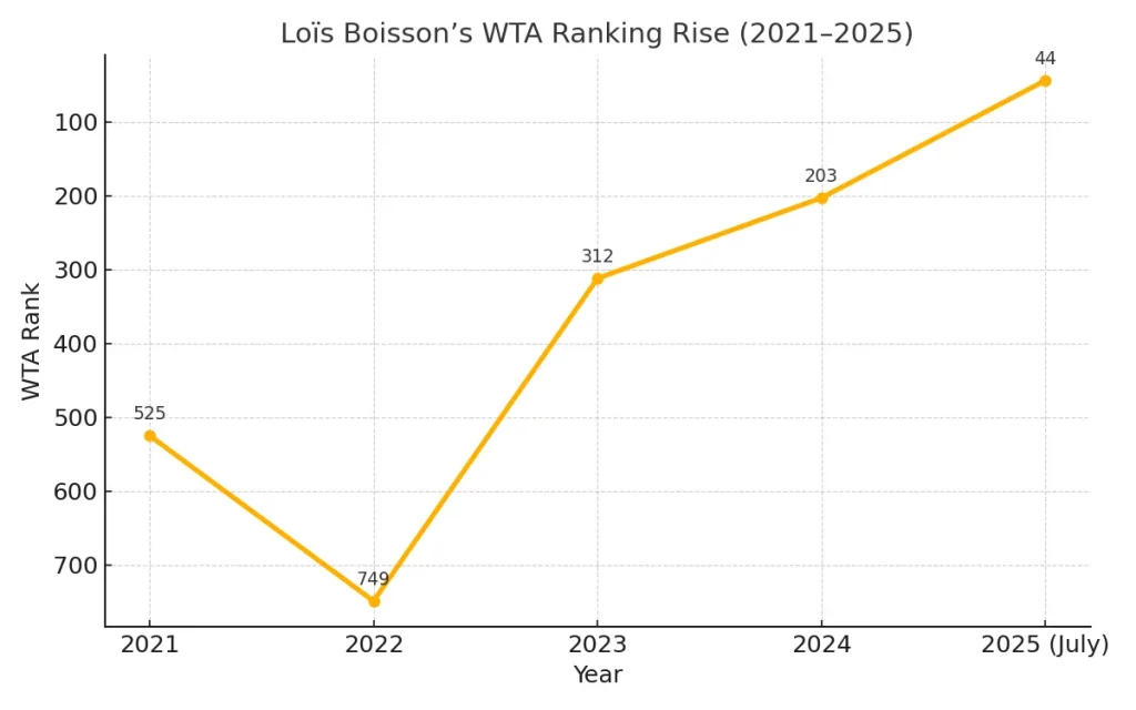 Roland Garros Heroine Lois Boisson Wins Ladies Hamburg Open 2025 Crown