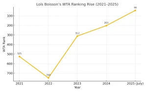Roland Garros Heroine Lois Boisson Wins Ladies Hamburg Open 2025 Crown