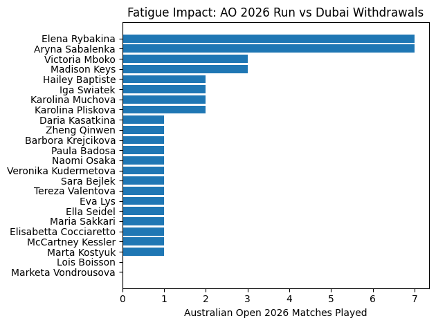 Fatigue impact graphic showing Australian Open 2026 results of 24 WTA players who later withdrew or retired in Dubai, highlighting deep runs by Sabalenka, Swiatek and Rybakina.