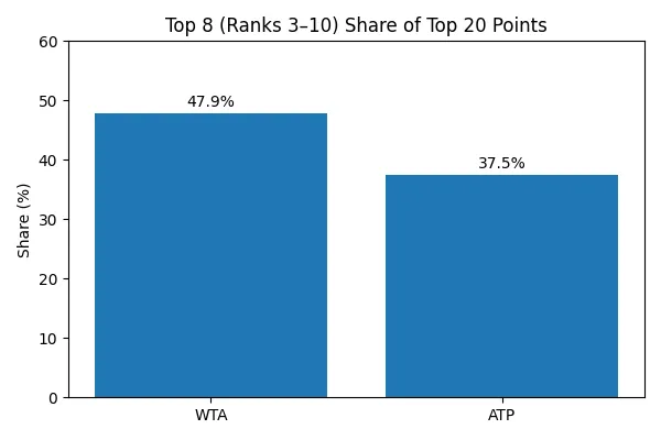 The WTA’s chasing pack (Ranks 3–10) holds significantly more weight than the ATP equivalent, highlighting stronger depth beneath the elite tier.