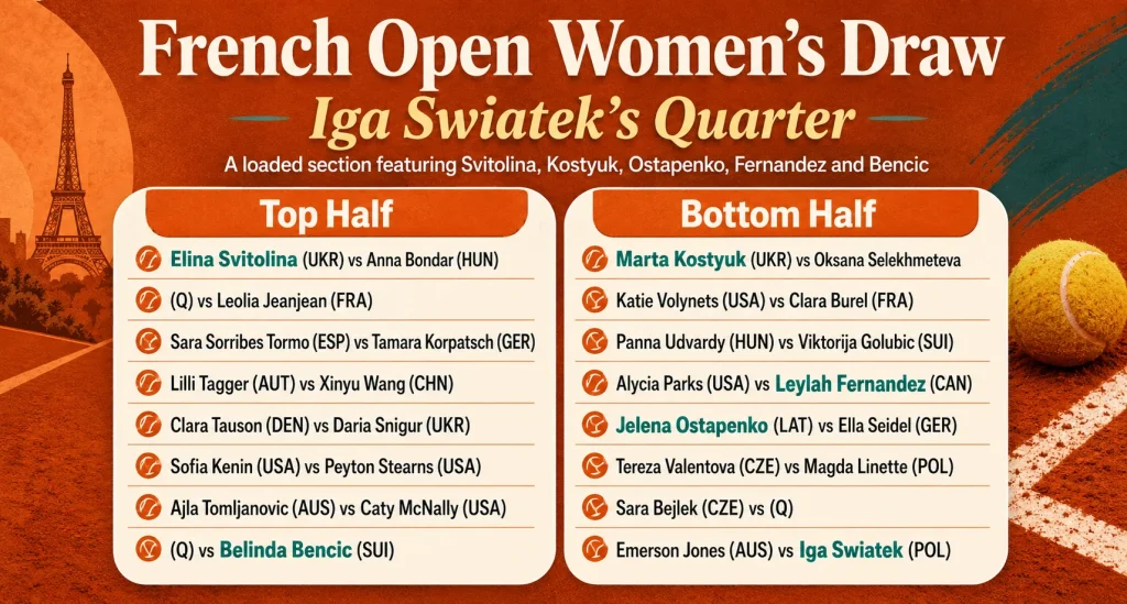 French Open women’s draw infographic showing Iga Swiatek’s quarter with Elina Svitolina, Marta Kostyuk, Jelena Ostapenko, Leylah Fernandez and Belinda Bencic highlighted.
