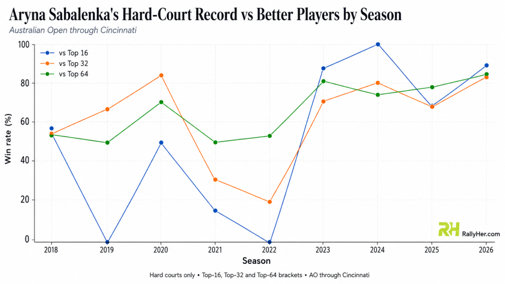 Aryna Sabalenka hard-court record against Top 16, Top 32 and Top 64 players by season from 2018 to 2026, highlighting her strong 2026 results through Cincinnati.