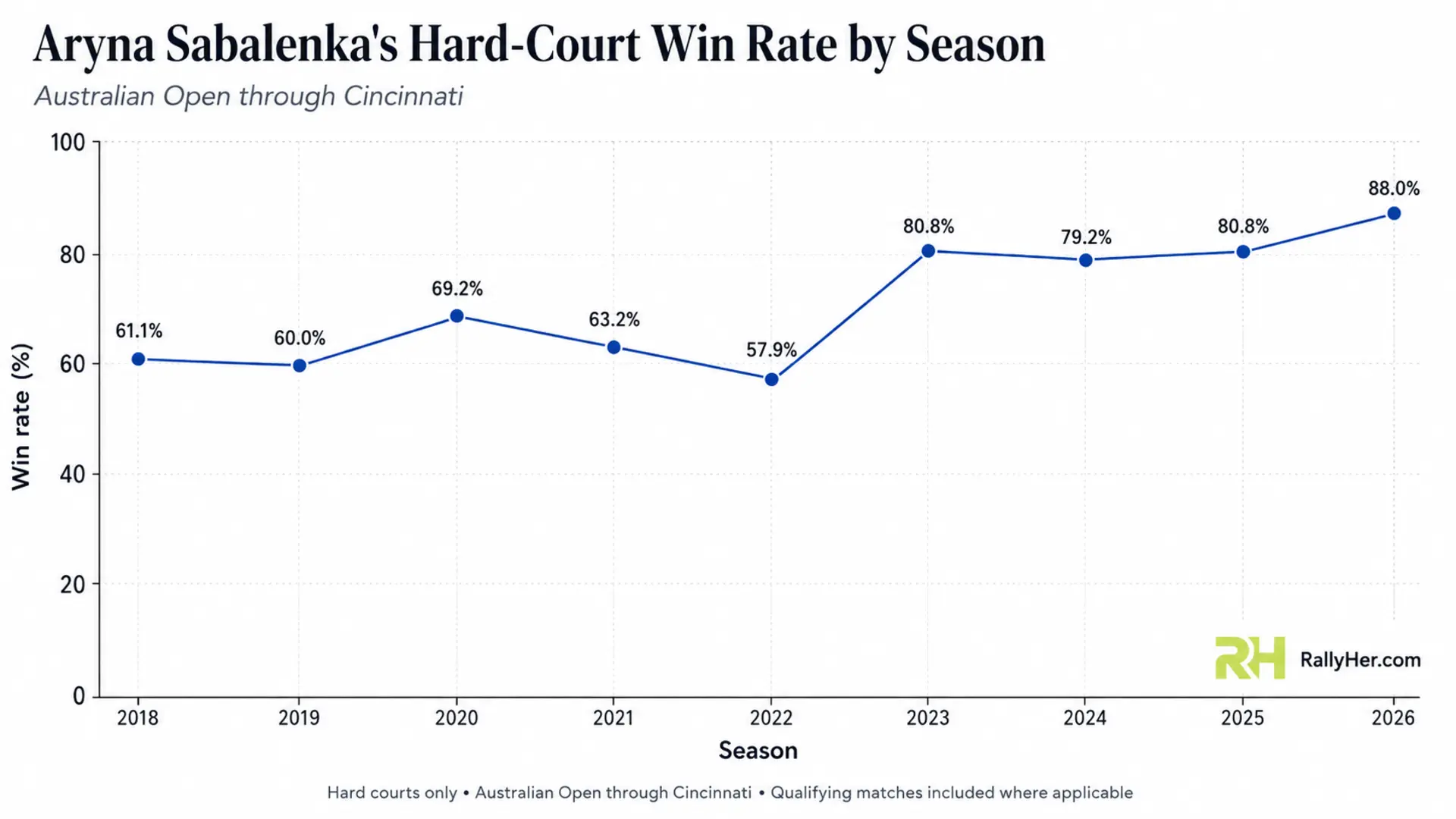 Aryna Sabalenka hard-court win rate by season from 2018 to 2026, showing an 88.0 percent win rate in 2026 through Cincinnati.