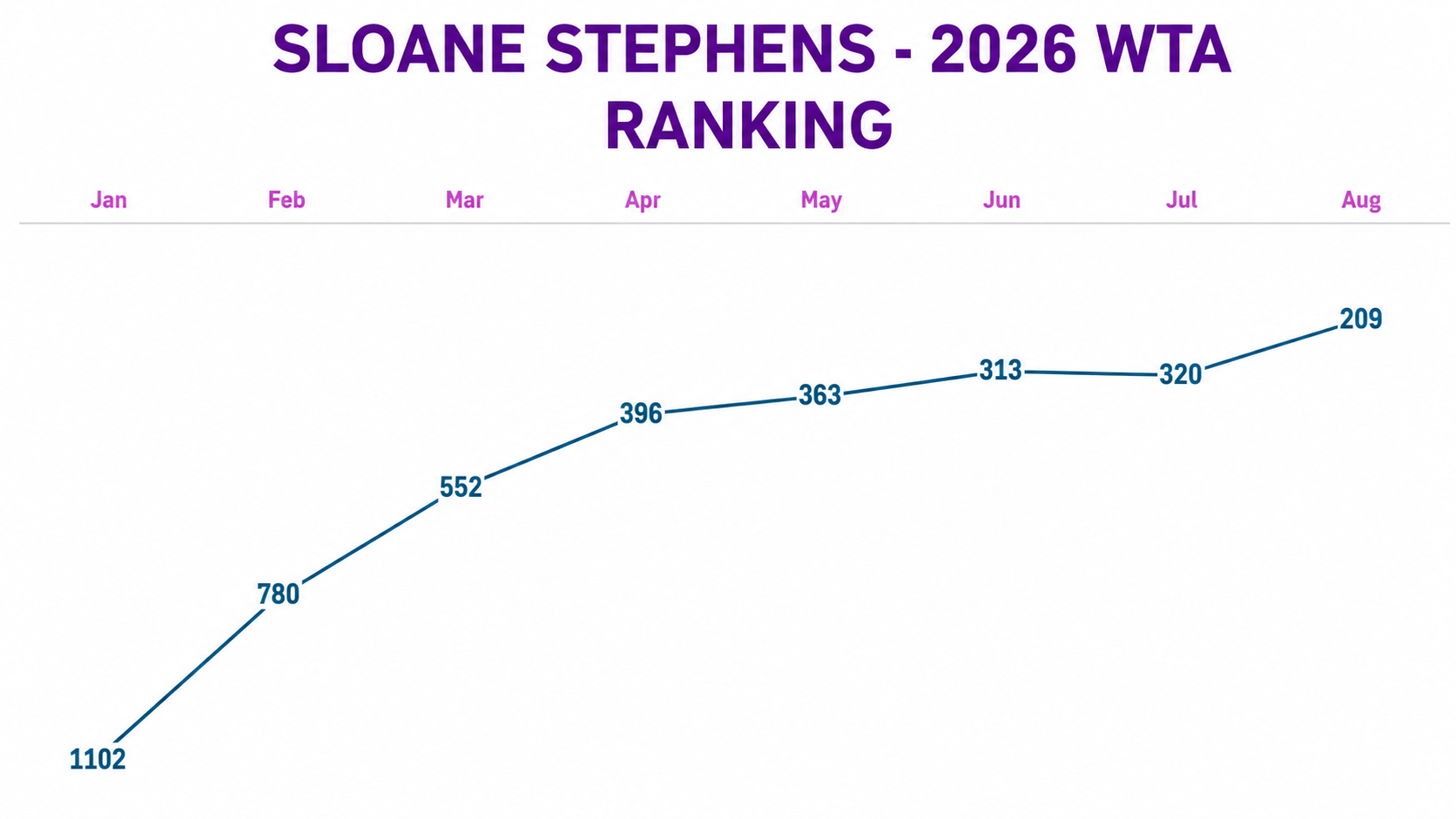 Sloane Stephens’ WTA ranking evolution from January to August 2026, showing her ranking moving from No. 1102 to No. 209