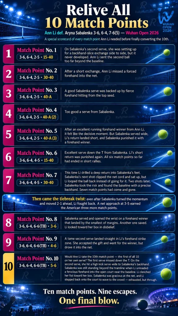 Infographic reliving all 10 match points Ann Li needed to defeat Aryna Sabalenka 3-6, 6-4, 7-6(5) at the 2026 Wuhan Open