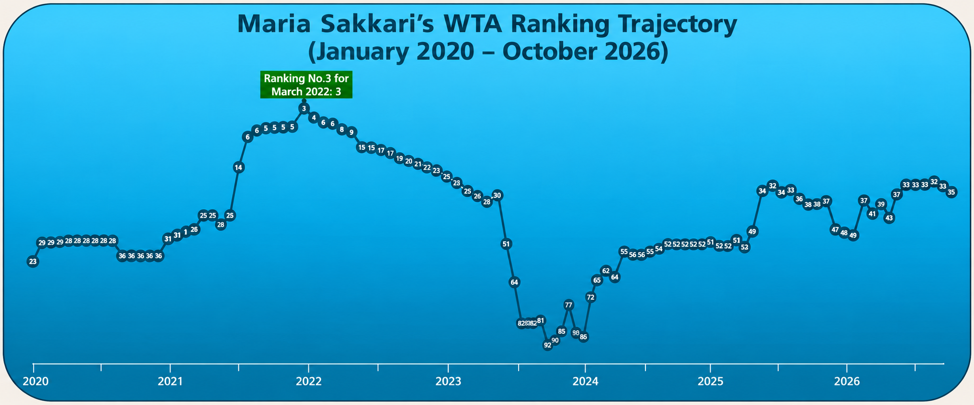 Give me an alt text for this image.
Maria Sakkari’s WTA ranking trajectory from January 2020 to October 2026, including her career-high No. 3 ranking in March 2022.